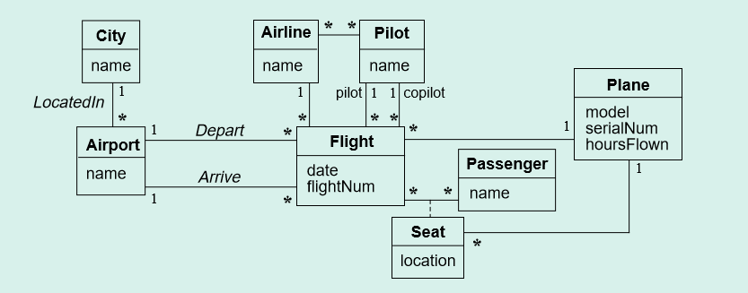 UML Class diagram for an air transportation system